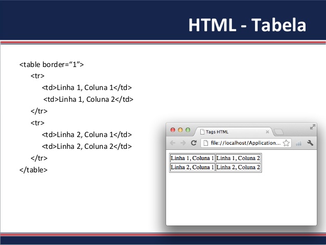 Tabelas em HTML